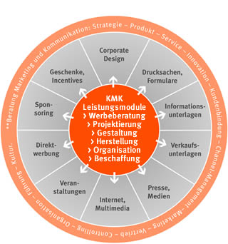 Kalbhenn Kommunikation:Werbeberatung Projektierung GEstaltung Herstellung Organisation von Geschenke Corporate Design Drucksachen Formulare Informationsunterlagen Verkaufsunterlagen Presse Medien Internet Multimedia Veranstaltungen Direktwerbung Sponsoring